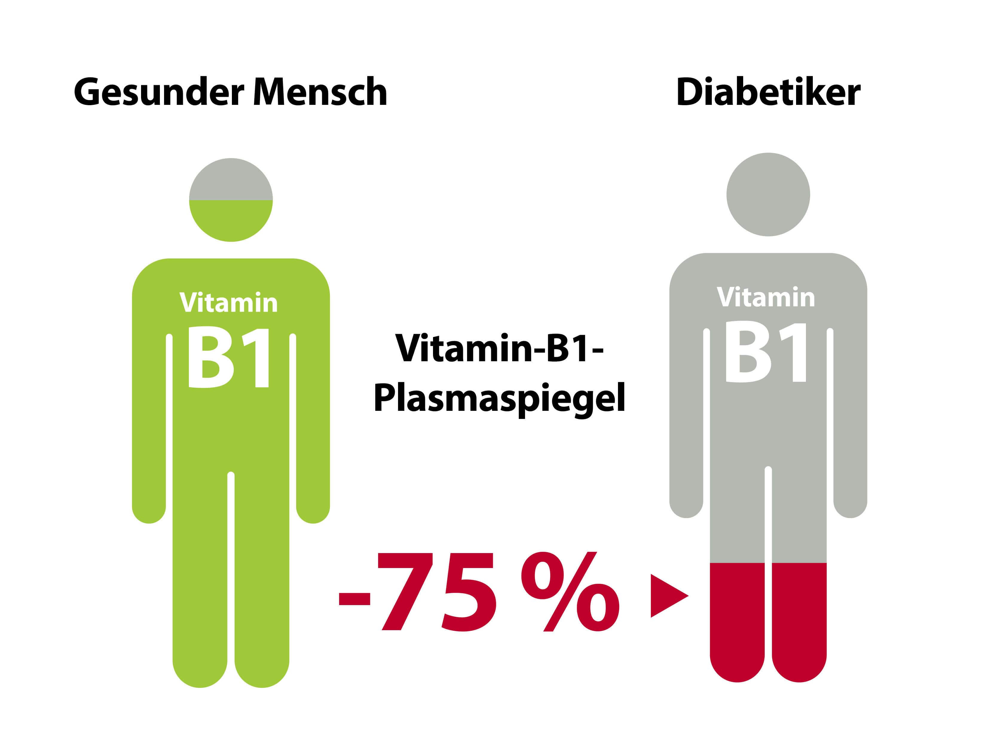 Vitamin B1 Plasmaspiegel